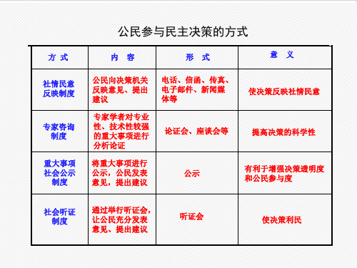 高中政治-公民参与民主决策的方式(2) 精品