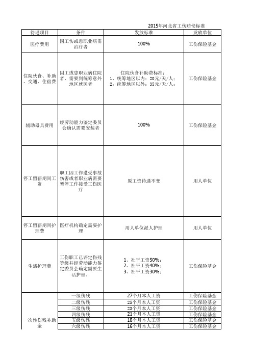 2015年河北省工伤赔偿标准