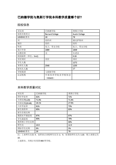 巴纳德学院与奥斯汀学院本科教学质量对比