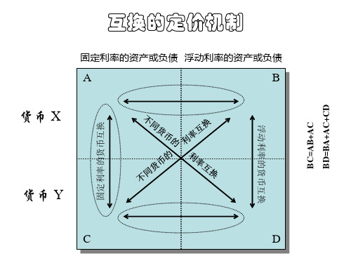 互换的定价机制