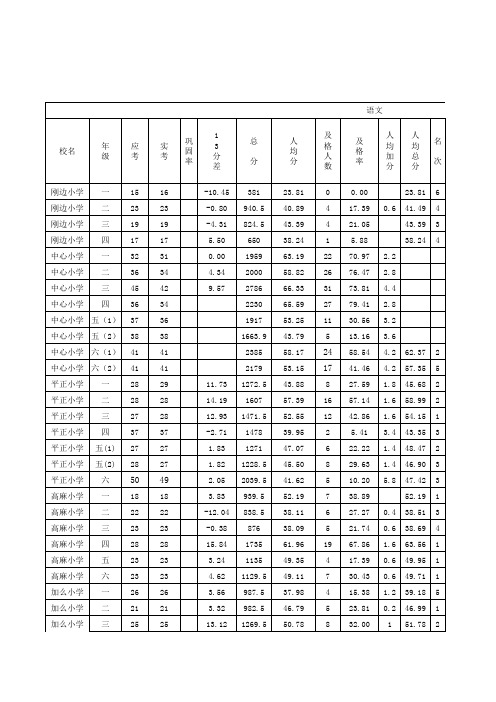 刚边乡2013-2014学年度第二学期统考成绩统计表