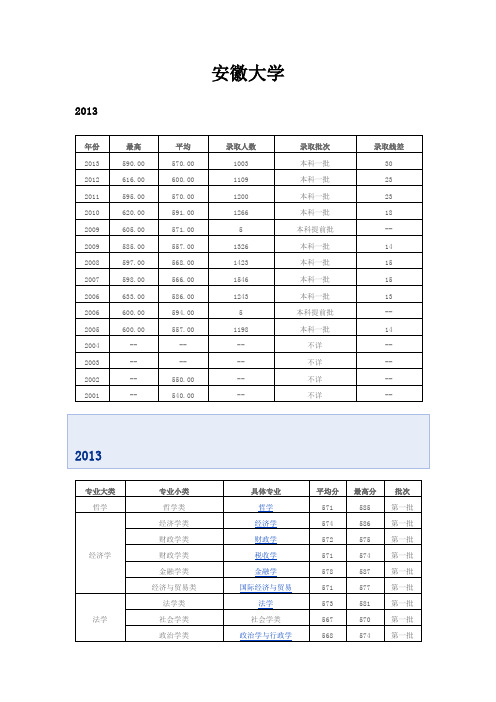 安徽大学2010~2013安徽省录取分数线