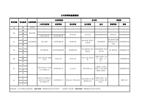 公司职等职级薪酬表