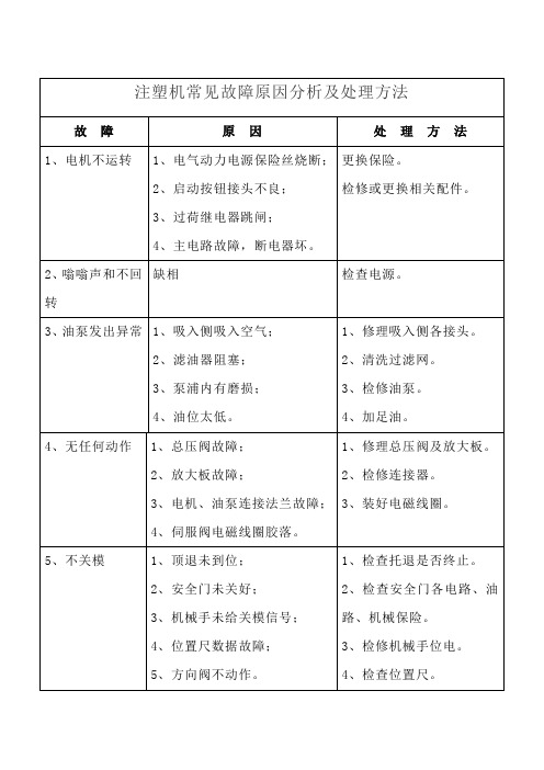 注塑机常见故障原因分析及处理方法