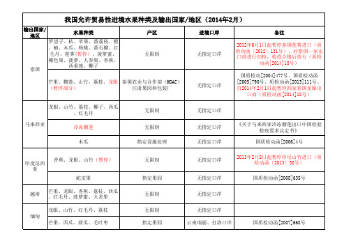 我国允许贸易性进境水果种类及输出国家地区