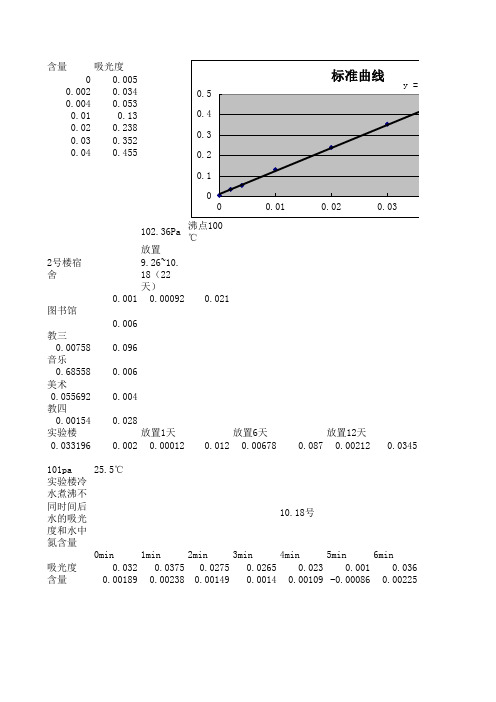 水中亚硝酸盐氮数据