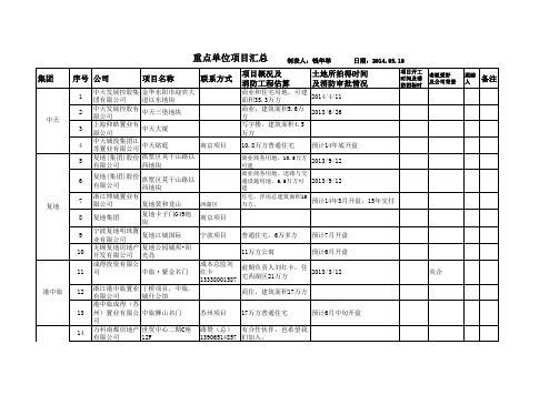 重点单位项目汇总