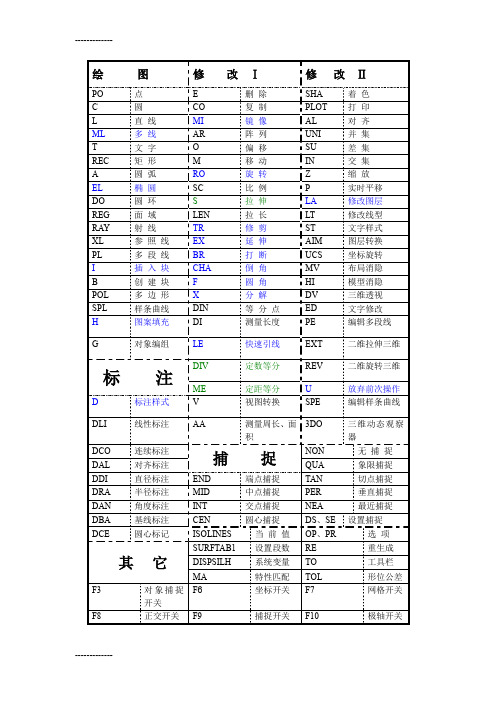 [整理]CAD键盘命令.