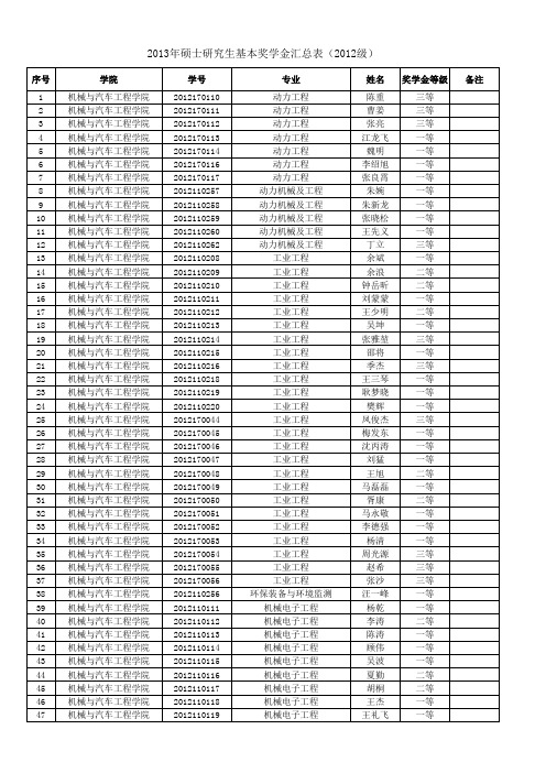 2012级硕士研究生2013-2014学年基本奖学金评定结果汇总表