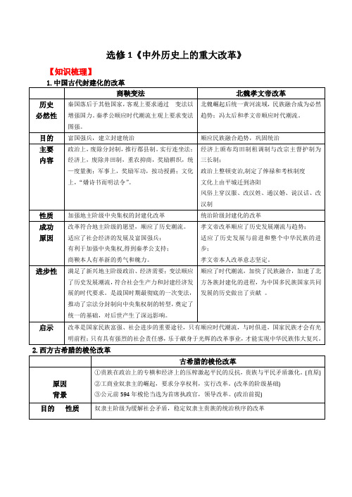 高二历史人教版选修1《中外历史上的重大改革》知识梳理