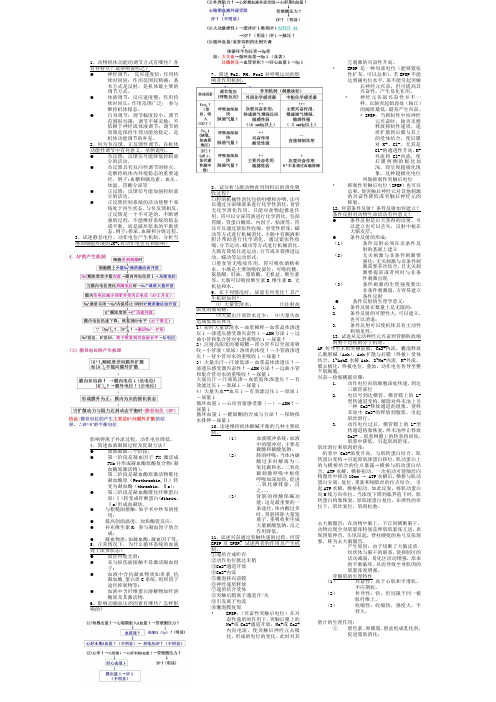 山东农业大学 动物生理学名词解释 简答