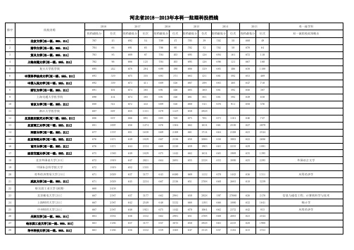 河北省2018版本科一批理科投档线汇总(含双一流等信息)