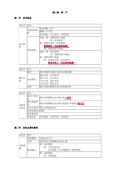 2022年初级会计实务资产知识点总结