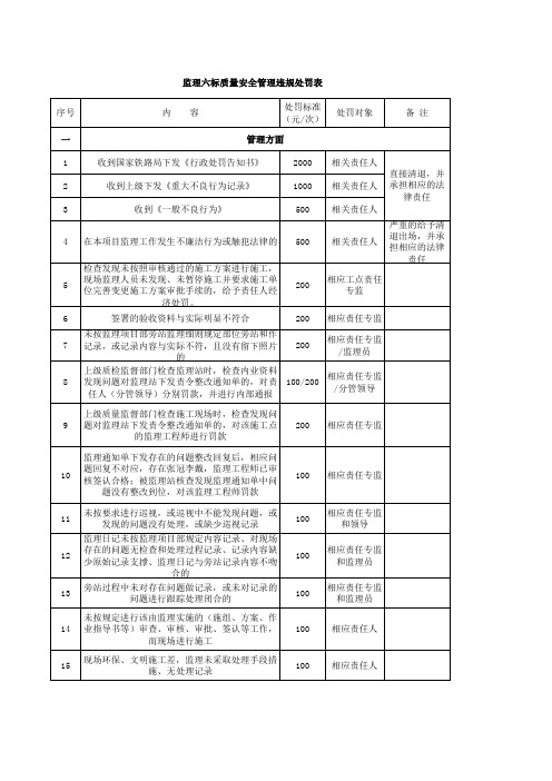 质量安全管理违规处罚表