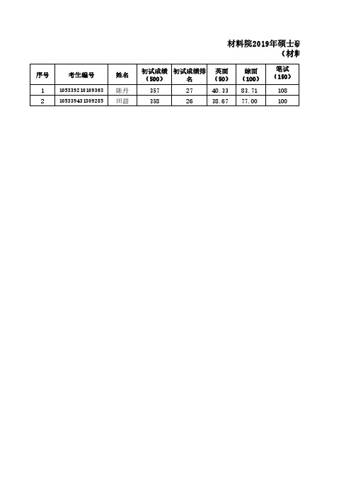 中南大学2019年材料科学与工程学院硕士研究生招生复试结果公示(第二批增补名额)