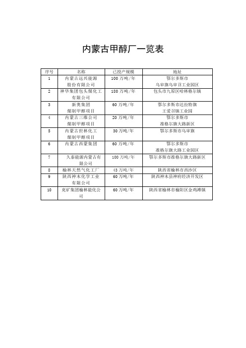 内蒙古甲醇厂一览表