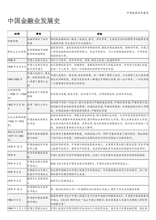 中国金融业发展史