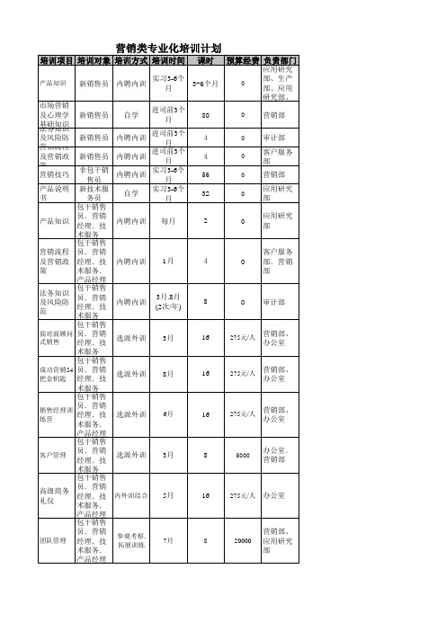 营销类专业化培训计划