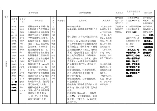 (完整版)医学微生物学笔记总结表格(非常好)