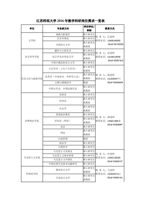 江苏师范大学206年教学科研岗位需求一览表