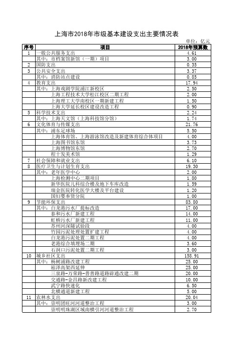 上海2018年级基本建设支出主要情况表