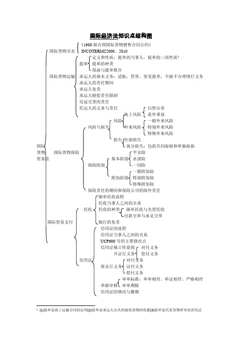 国际经济法知识点结构图