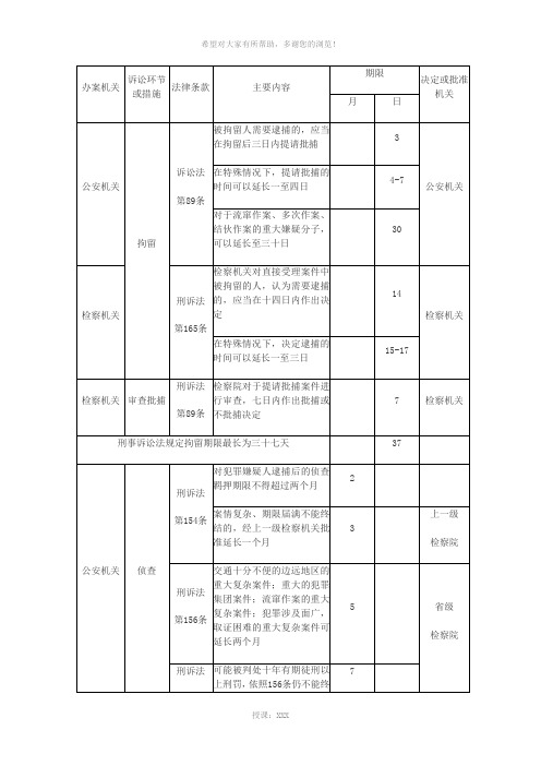 刑事公诉案件办理期限一览表