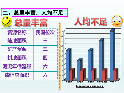 八年级地理上册  第三章中国的自然资源第一节自然资源的基本特征教学课件(新人教版) (1)_16-2