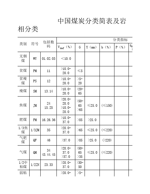 中国煤炭分类简表及岩相分类