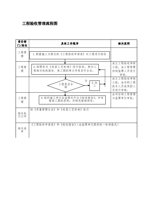 工程验收管理流程图