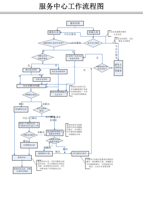 服务中心工作流程图