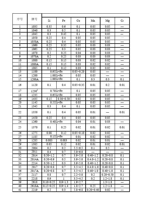 GBT 3190-2008 变形铝及铝合金化学成分(表1)