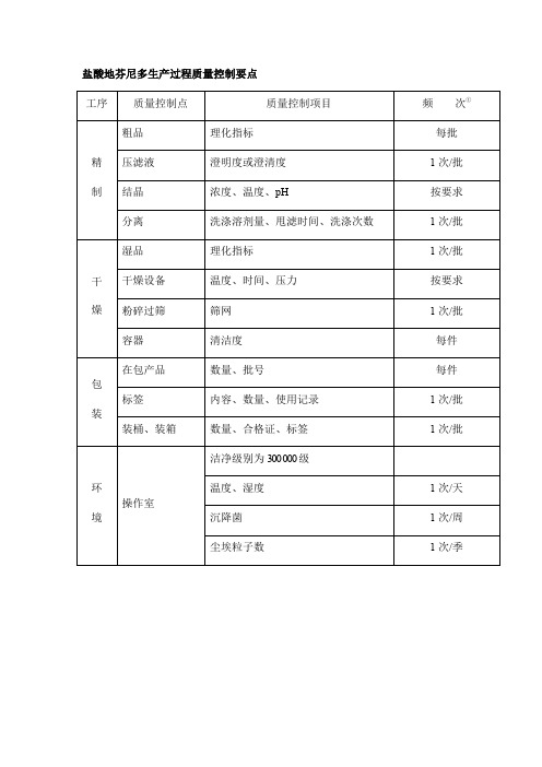 盐酸地芬尼多生产过程质量控制要点