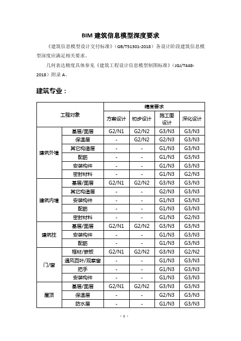 BIM建筑信息模型深度要求