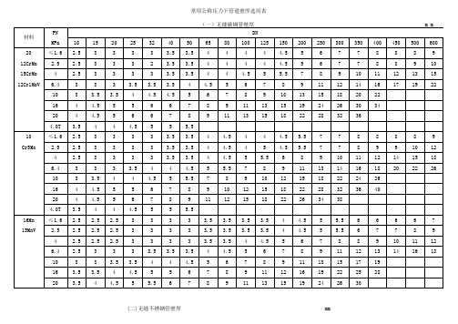 常用公称压力下钢管壁厚选用表