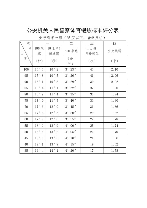 公安机关人民警察体育锻炼标准评分表女子青年一组(25岁以下,含学员组)【模板】