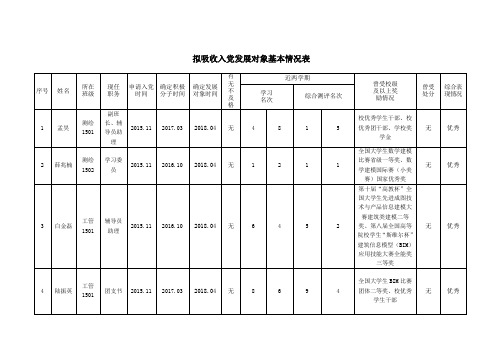 拟吸收入党发展对象基本情况表