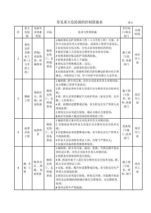 常见重大危险源的控制措施表 1                  表1