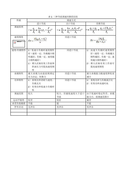 调速回路比较