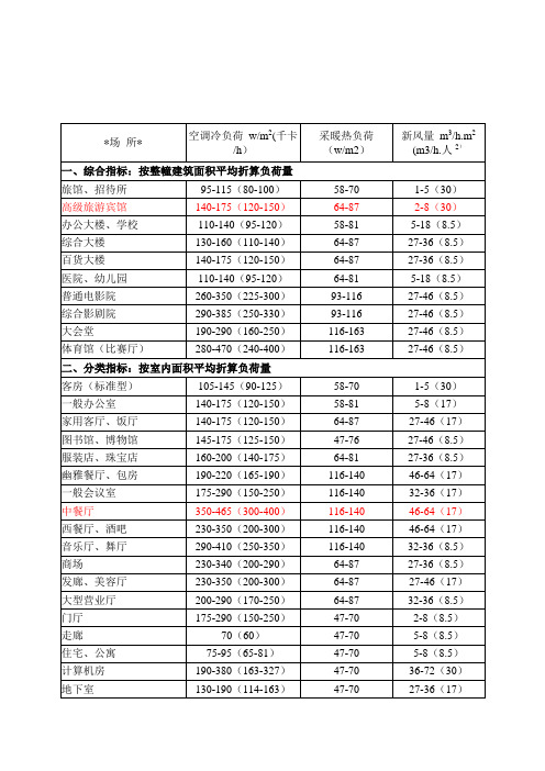 实用文库汇编之最新空调冷、热负荷与新风负荷估算指标