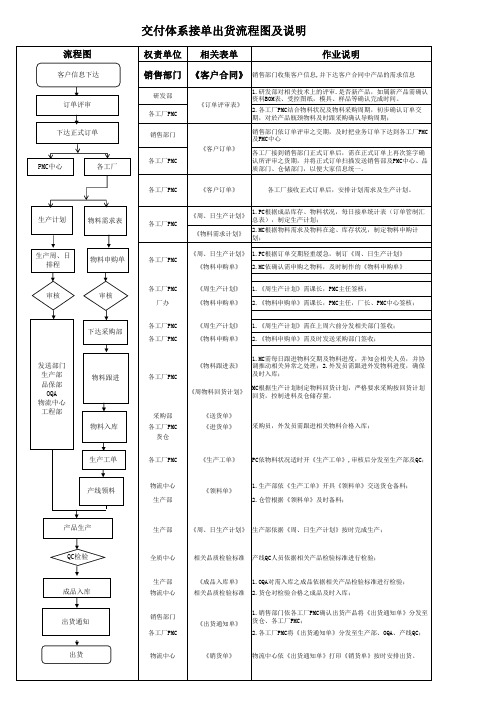 交付体系接单出货流程图及说明