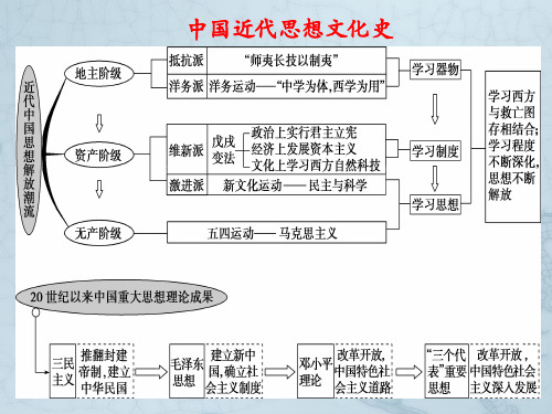 高中历史 必修三 第五单元 近代中国思想解放潮流 复习课件(23页)