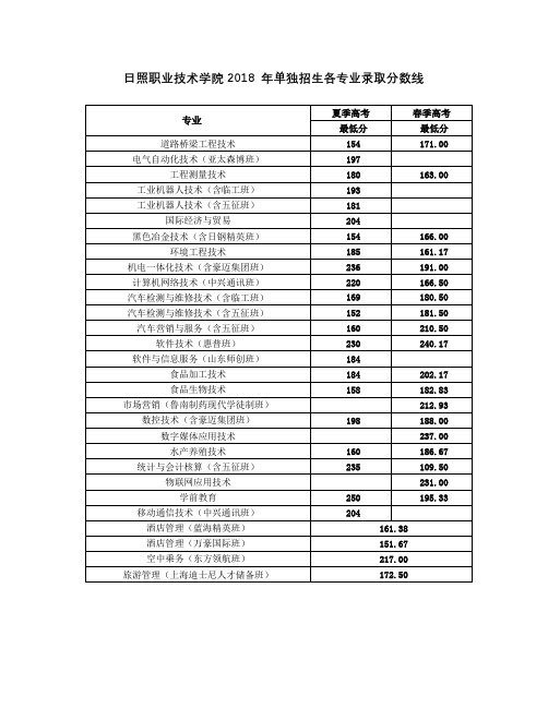 日照职业技术学院2018年单独招生各专业录取分数线