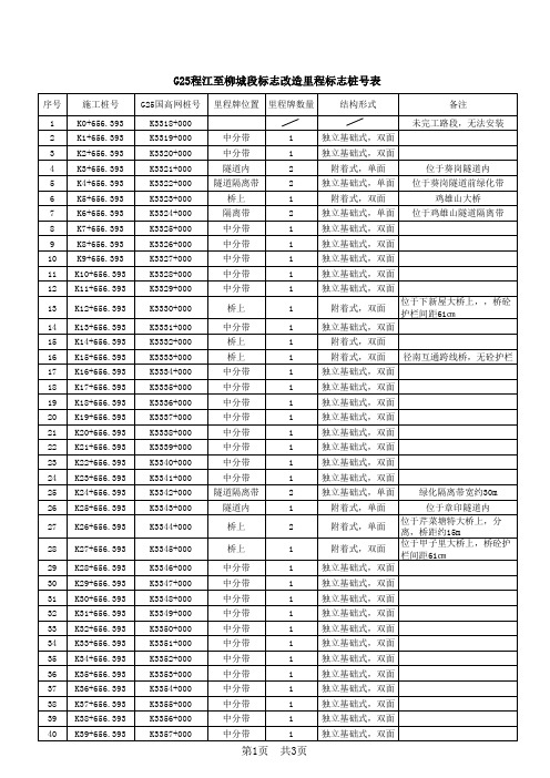 梅河高速 G25里程标志桩号位置表