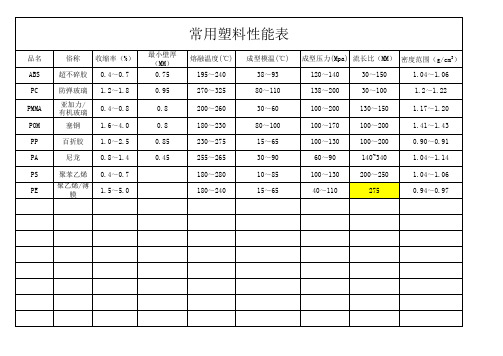 常用塑料性能表