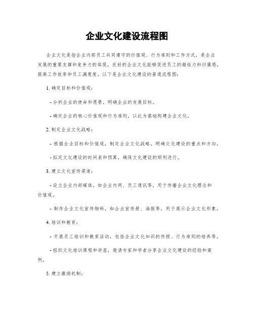 企业文化建设流程图