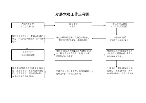 发展党员工作流程图