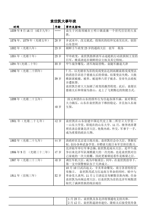 袁世凯生平年表 (1)