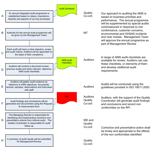 内部审核流程图英文版
