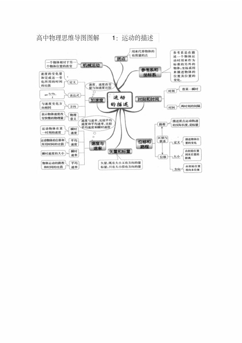 高中物理知识点归纳总结(全册知识树、知识图谱记忆)